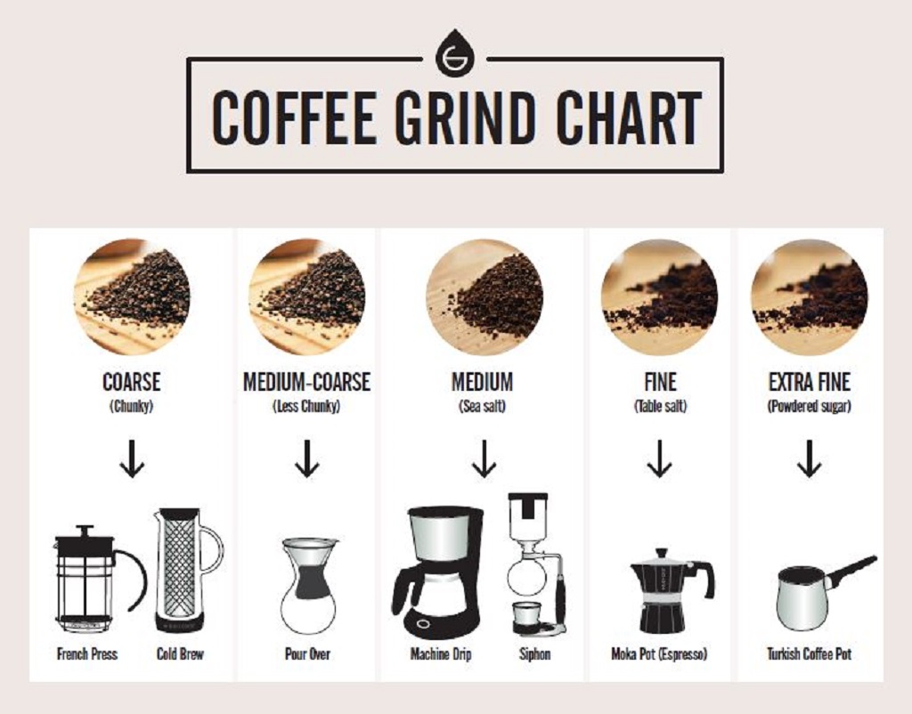 Finding the Perfect Grind