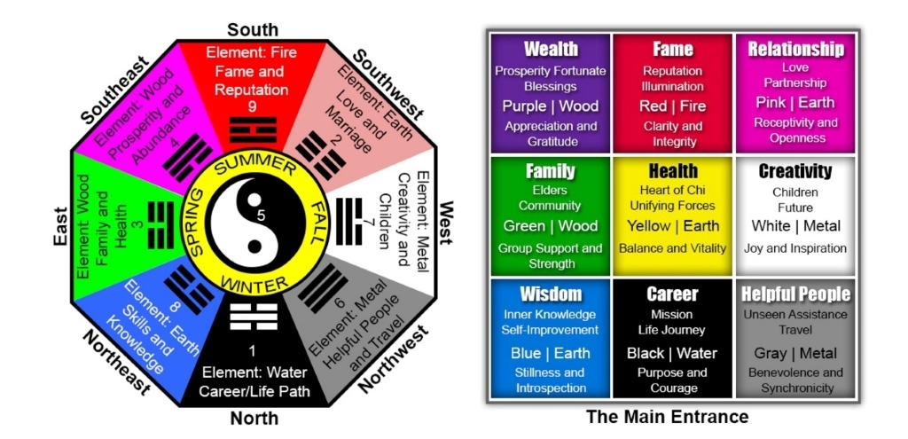 How To Use The Bagua Map in Feng Shui Design